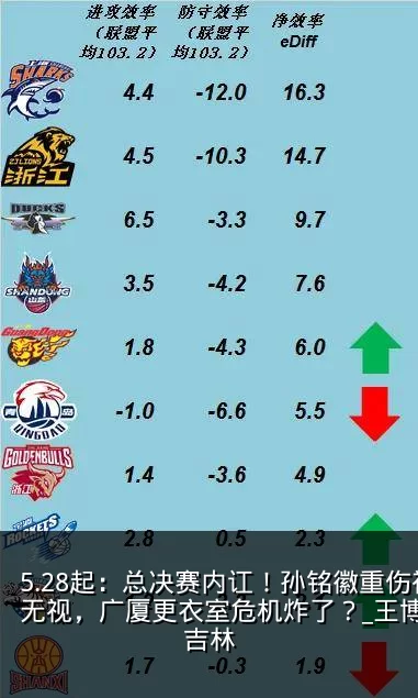 5.28起：总决赛内讧！孙铭徽重伤被塔克无视，广厦更衣室危机炸了？_王博_上海_吉林